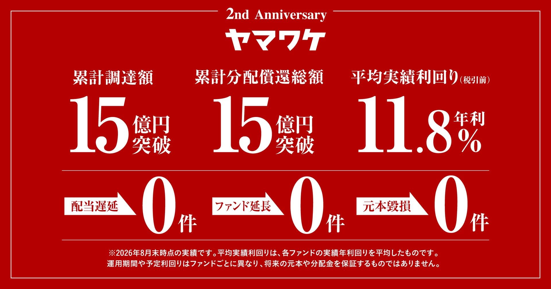 ヤマワケ 2nd Anniversary 実績。累計調達額15億円突破、累計分配償還総額15億円突破、平均実績利回り(税引前)年利11.8%、配当遅延0件、ファンド延長0件、元本毀損0件。※2026年8月末時点の実績です。平均実績利回りは、各ファンドの実績年利回りを平均したものです。運用期間や予定利回りはファンドごとに異なり、将来の元本や分配金を保証するものではありません。